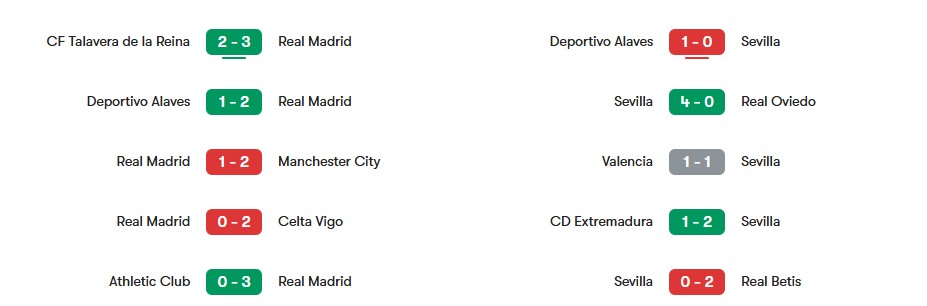 Phong độ gần nhất của Real Madrid vs Sevilla | Keolive