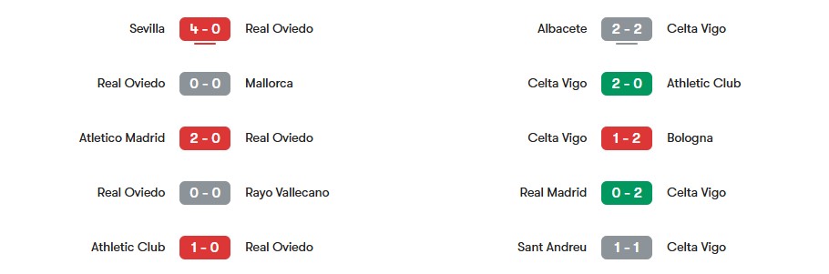 Phong độ gần nhất của  Real Oviedo vs Celta Vigo | Keolive
