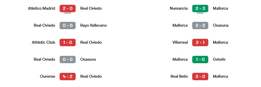 Phong độ gần nhất của Real Oviedo vs Mallorca | Keolive