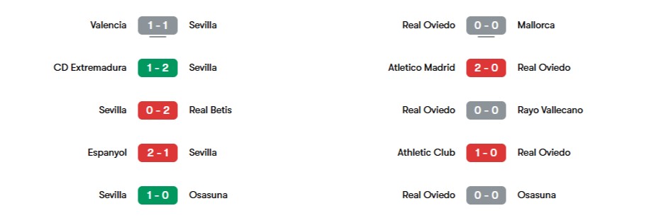 Phong độ gần nhất của Sevilla vs Real Oviedo | Keolive