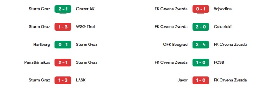 Phong độ gần nhất của Sturm Graz vs Crvena Zvezda | Keolive