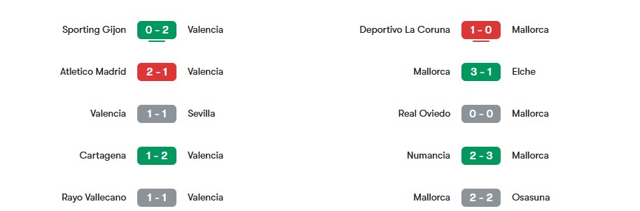 Phong độ gần nhất của Valencia vs Mallorca | Keolive
