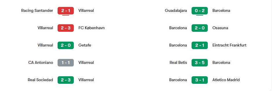 Phong độ gần nhất của Villarreal vs Barcelona | Keolive