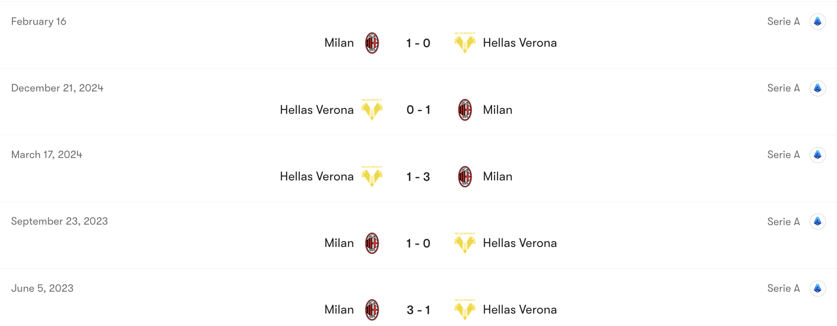 Thành tích đối đầu AC Milan vs Hellas Verona | Keolive