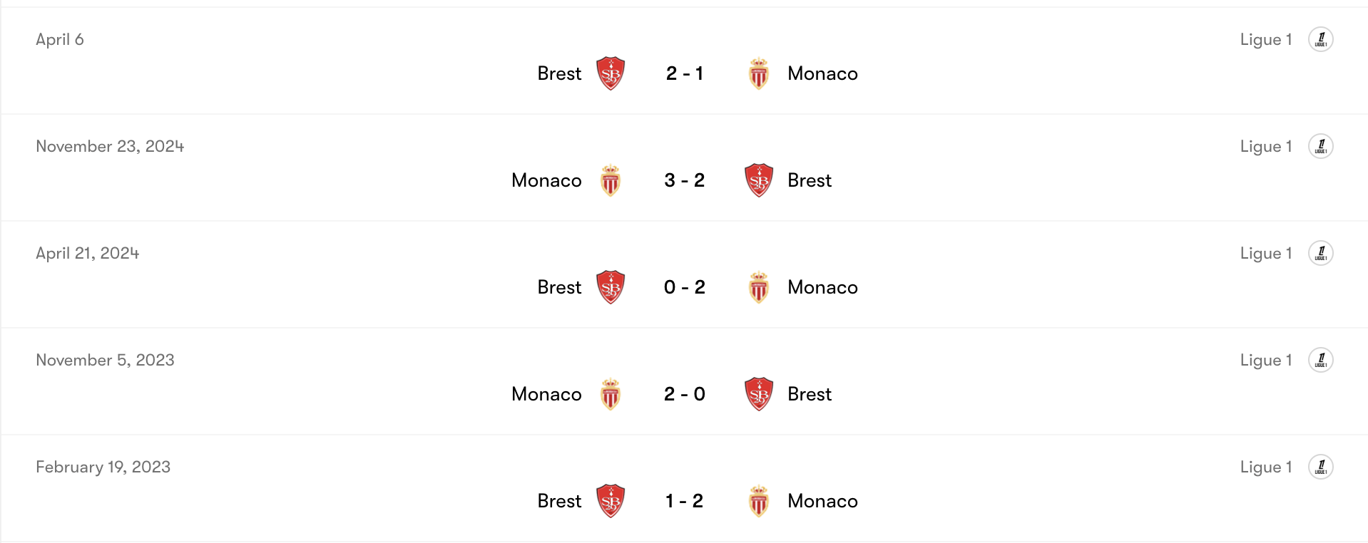 Thành tích đối đầu Brest vs Monaco | Keolive