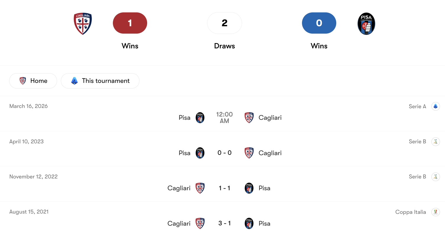 Thành tích đối đầu Cagliari vs Pisa | Keolive