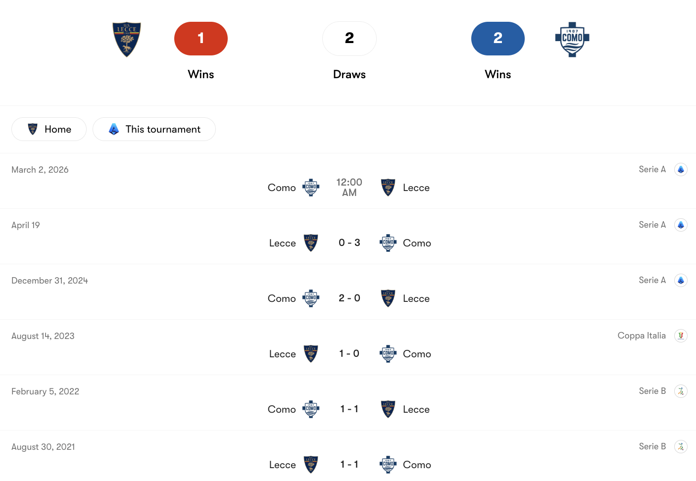 Thành tích đối đầu Lecce vs Como | Keolive