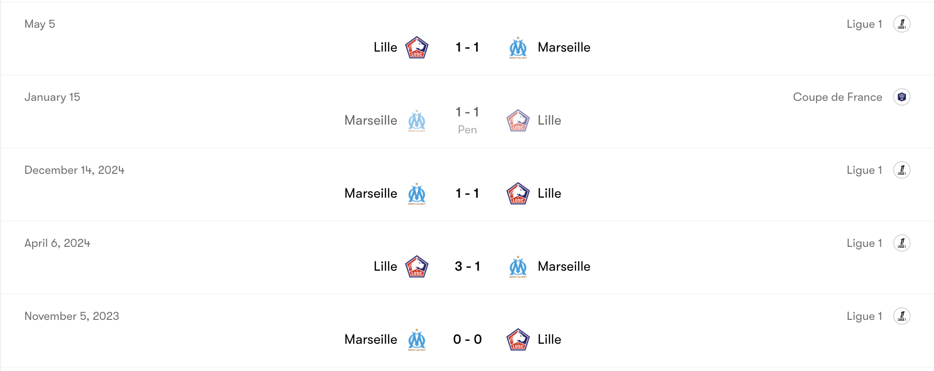Thành tích đối đầu Lille vs Marseille | Keolive