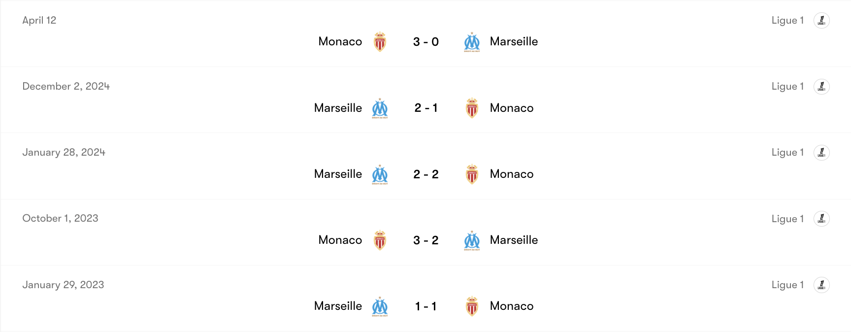 Thành tích đối đầu Marseille vs Monaco | Keolive