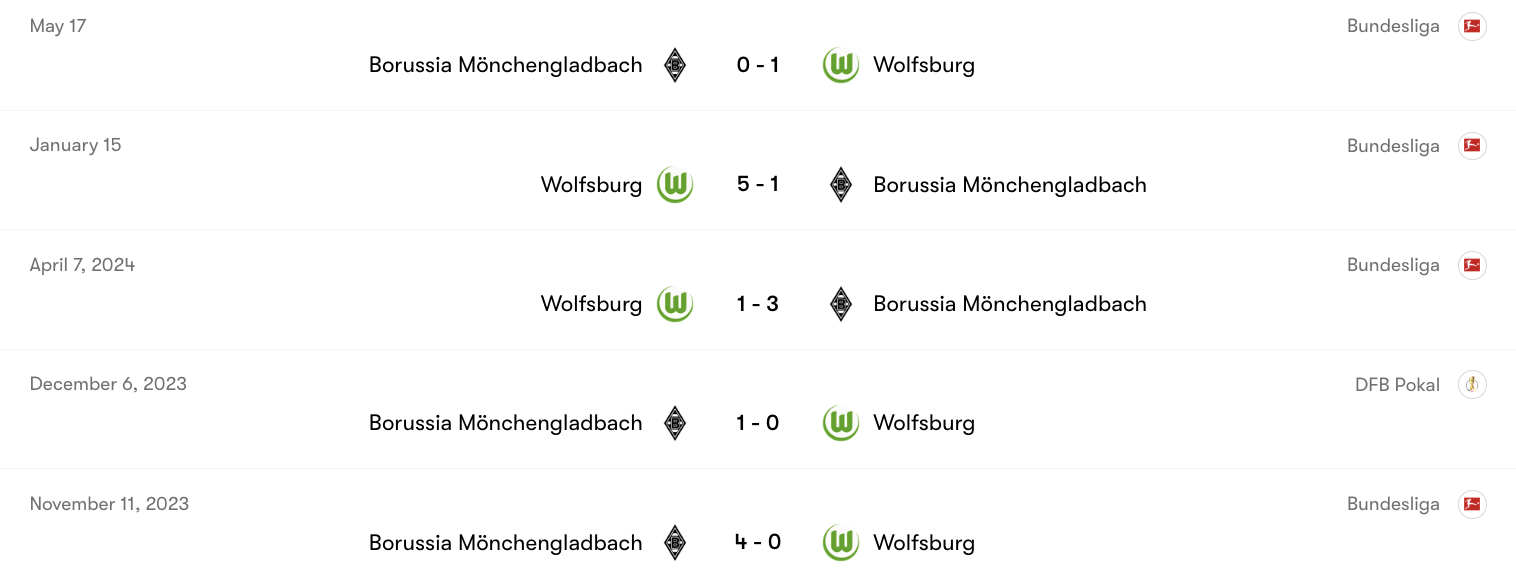 Thành tích đối đầu giữa M'gladbach vs Wolfburg | Keolive
