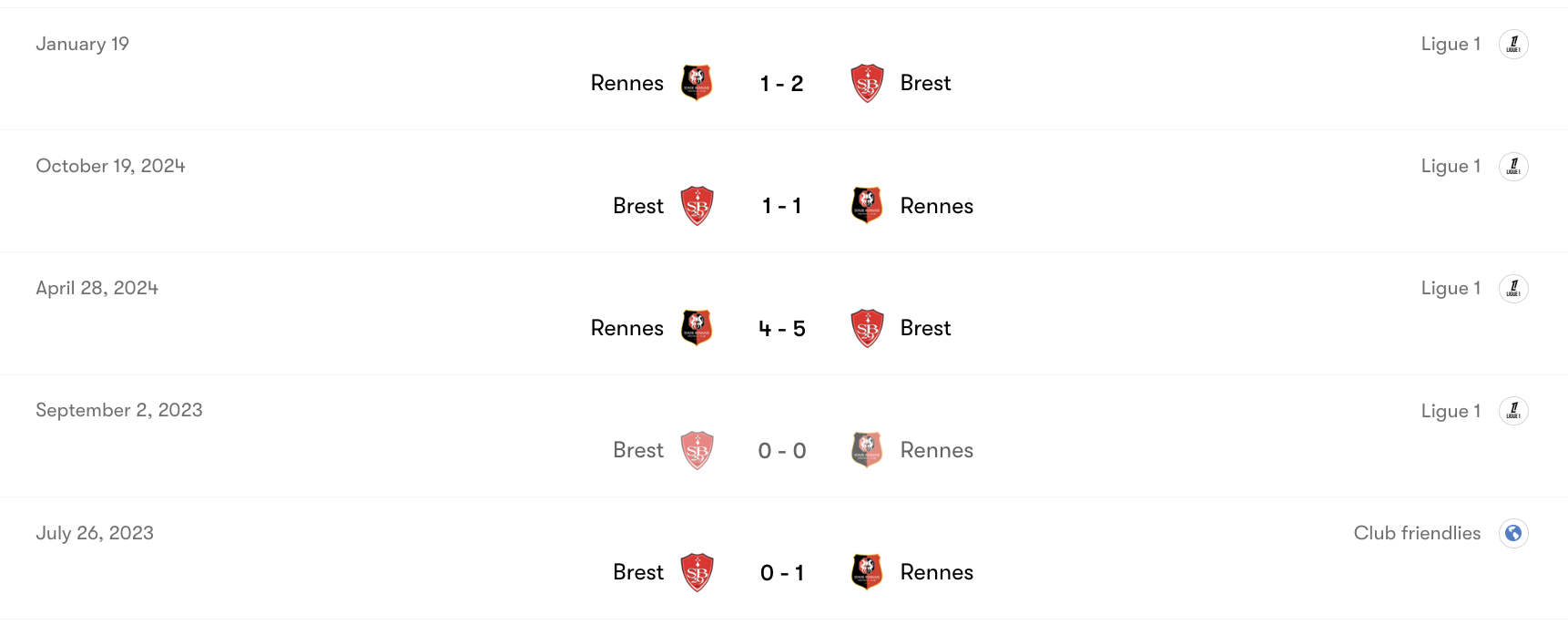 Thành tích đối đầu Rennes vs Brest | Keolive