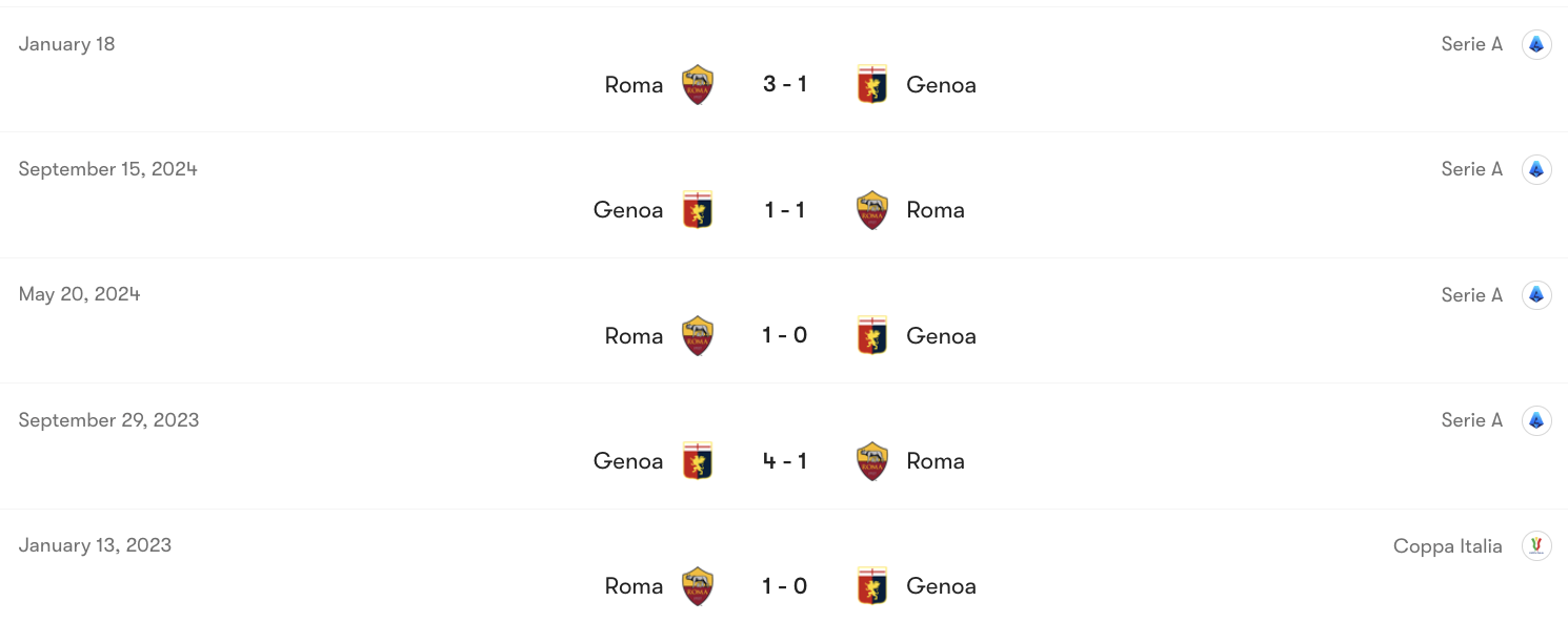 Thành tích đối đầu Roma vs Genoa | Keolive