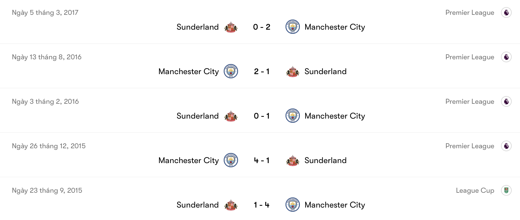 Thành tích Man City áp đảo Sunderland | Keolive