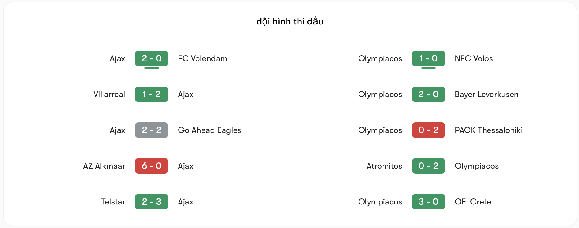 Phong độ Ajax vs Olympiacos khá tương đồng | Keolive