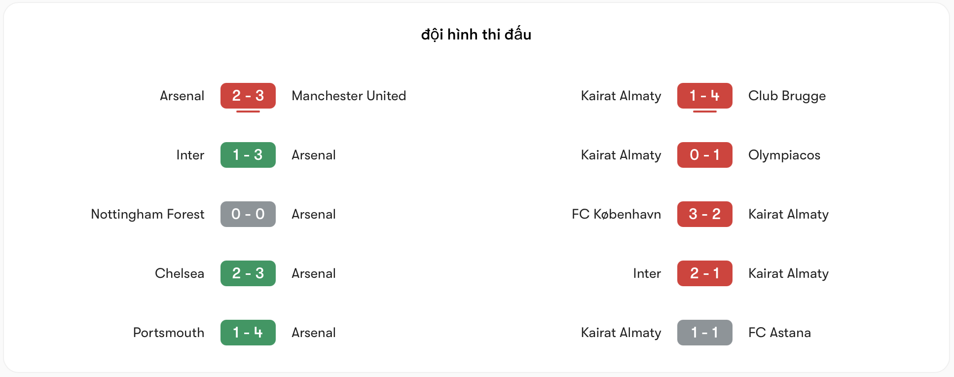 Phong độ trái ngược giữa Arsenal vs Kairat | Keolive