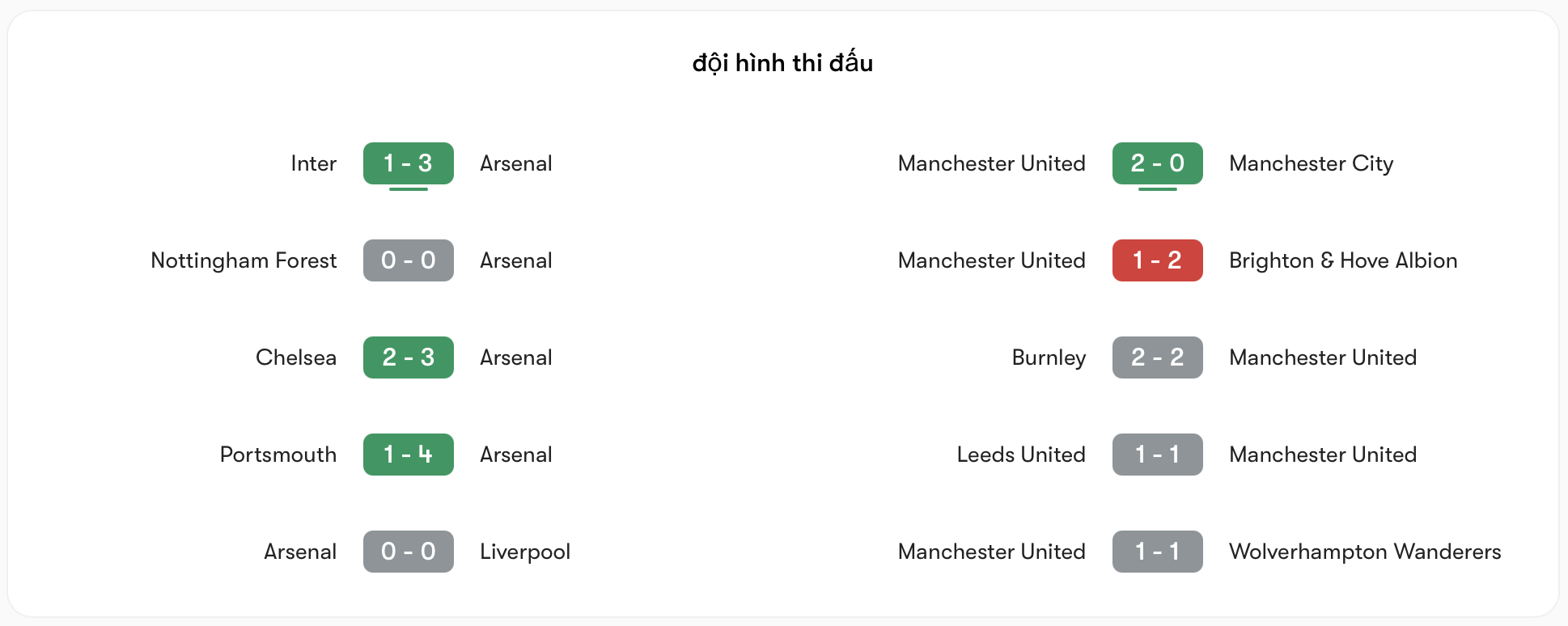 Phong độ Arsenal tốt hơn MU | Keolive