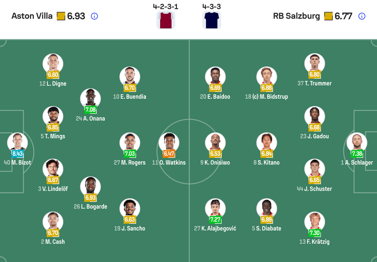 Đội hình dự kiến Aston Villa vs Salzburg | Keolive