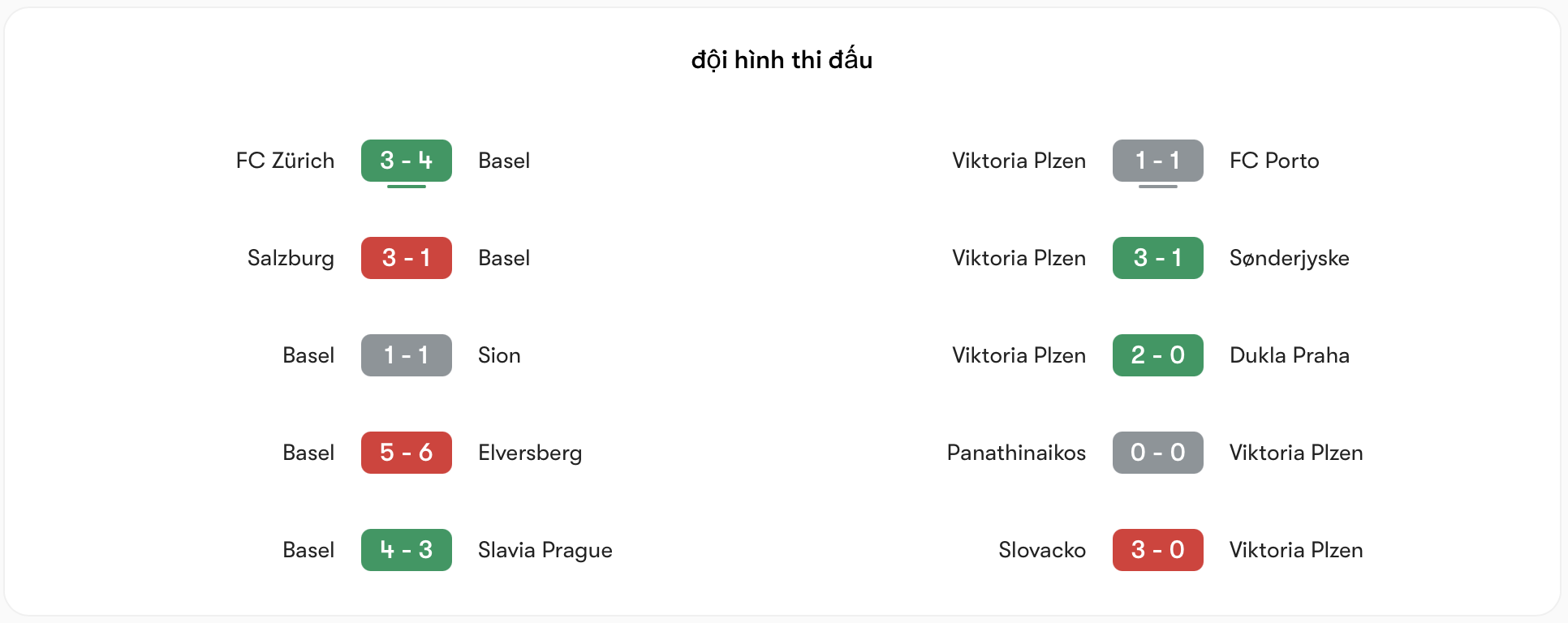 Phong độ Basel vs Viktoria Plzeň | Keolive