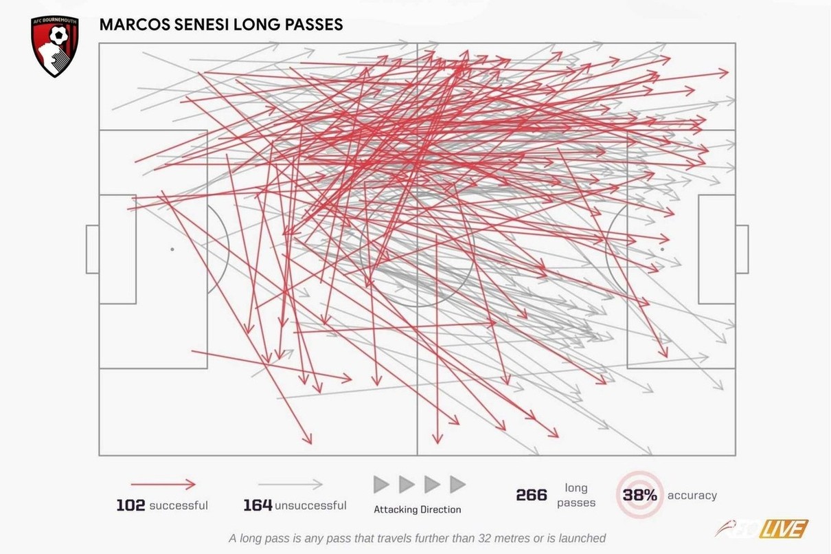 Các đường chuyền dài được sử dụng ngày càng nhiều | Keolive