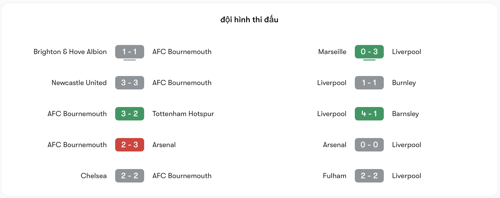 Phong độ Bournemouth vs Liverpool | Keolive