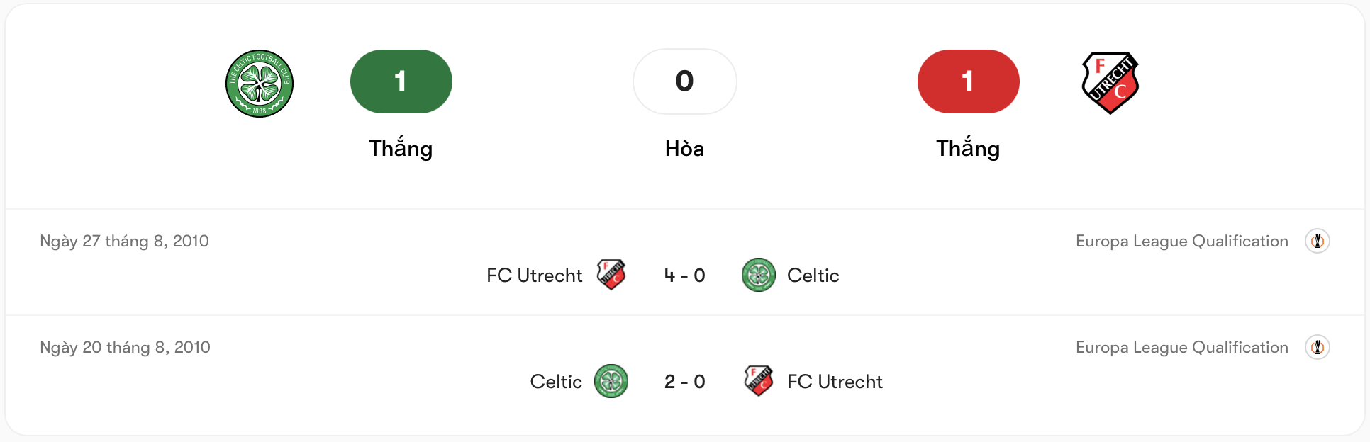 Thành tích đối đầu giữa Celtic vs FC Utrecht | Keolive