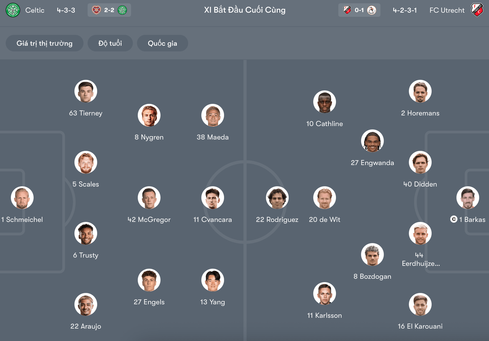 Đội hình dự kiến Celtic vs FC Utrecht | Keolive