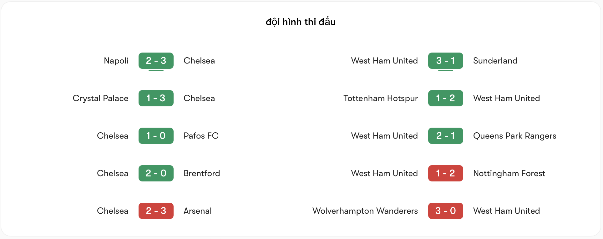 Phong độ Chelsea có phần khởi sắc hơn West Ham | Keolive