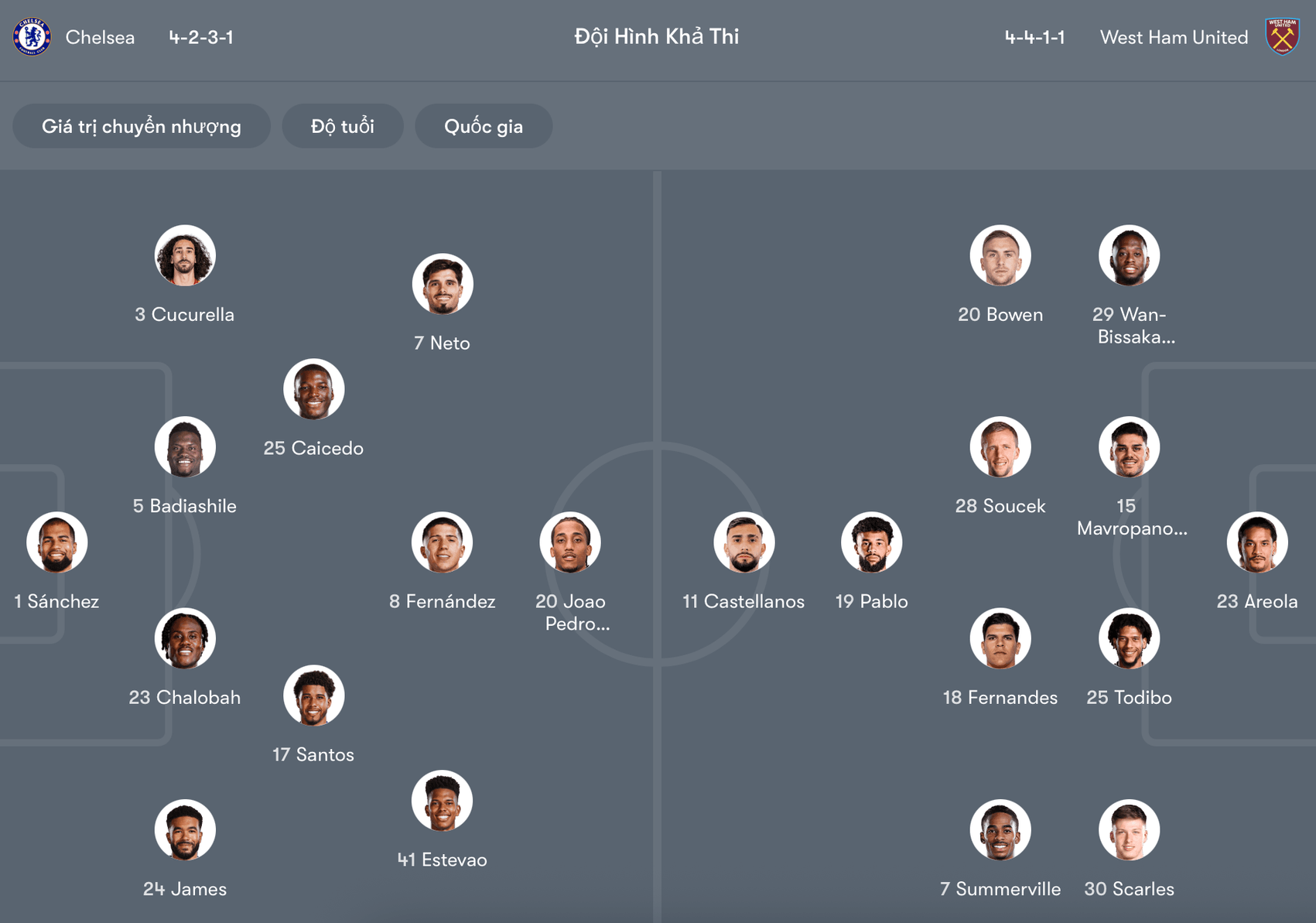Đội hình dự kiến Chelsea vs West Ham | Keolive