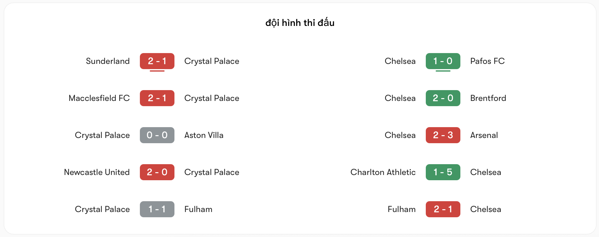 Phong độ Crystal Palace vs Chelsea | Keolive