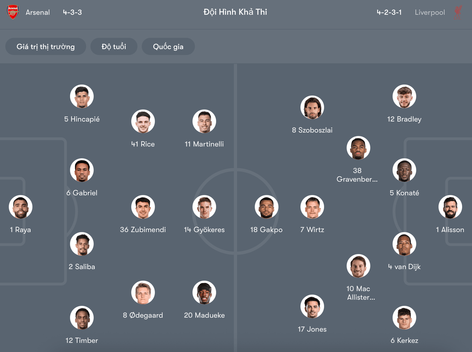 Đội hình dự kiến Arsenal vs Liverpool | Keolive