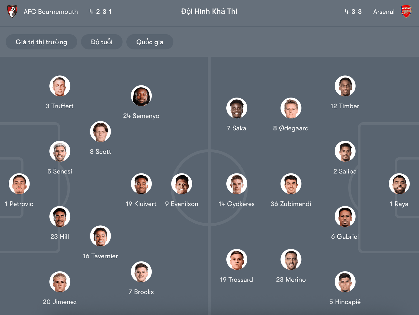 Đội hình dự kiến Bournemouth vs Arsenal | Keolive
