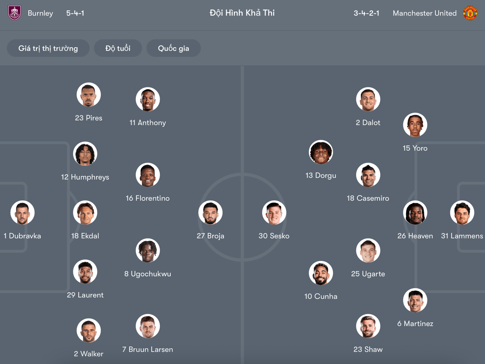 Đội hình dự kiến Burnley vs MU | Keolive