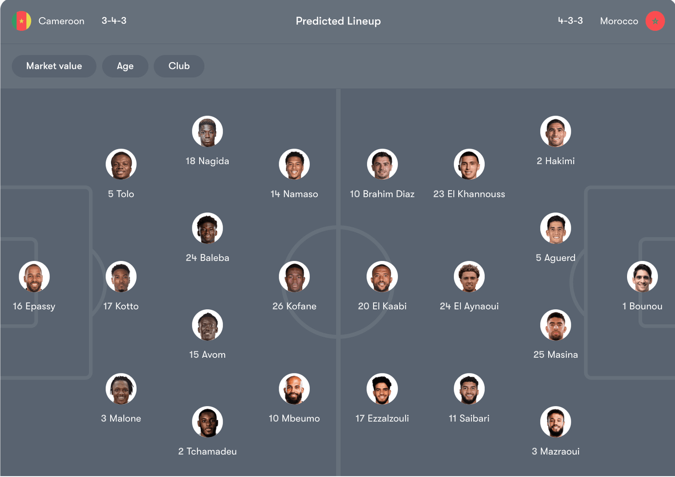 Đội hình dự kiến của Cameroon vs Morocco | Keolive