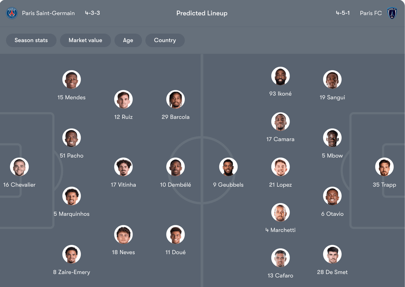 Đội hình dự kiến của PSG VS Paris FC | Keolive