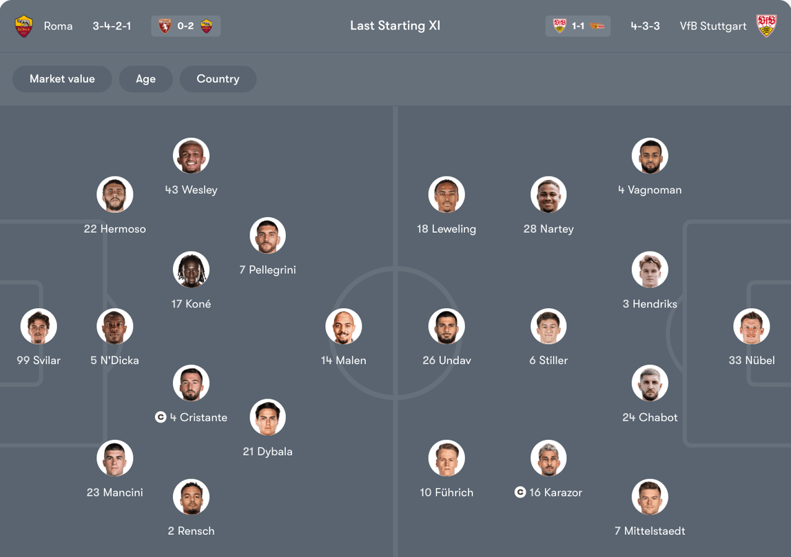 Đội hình dự kiến của Roma vs VfB Stuttgart | Keolive