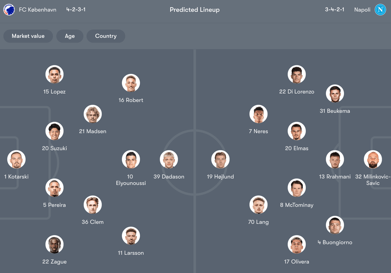 Đội hình dự kiến giữa FC København vs Napoli | Keolive