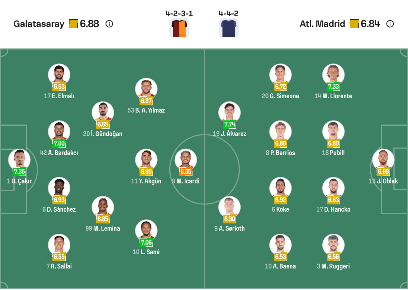 Đội hình dự kiến Galatasaray vs Atletico Madrid | Keolive
