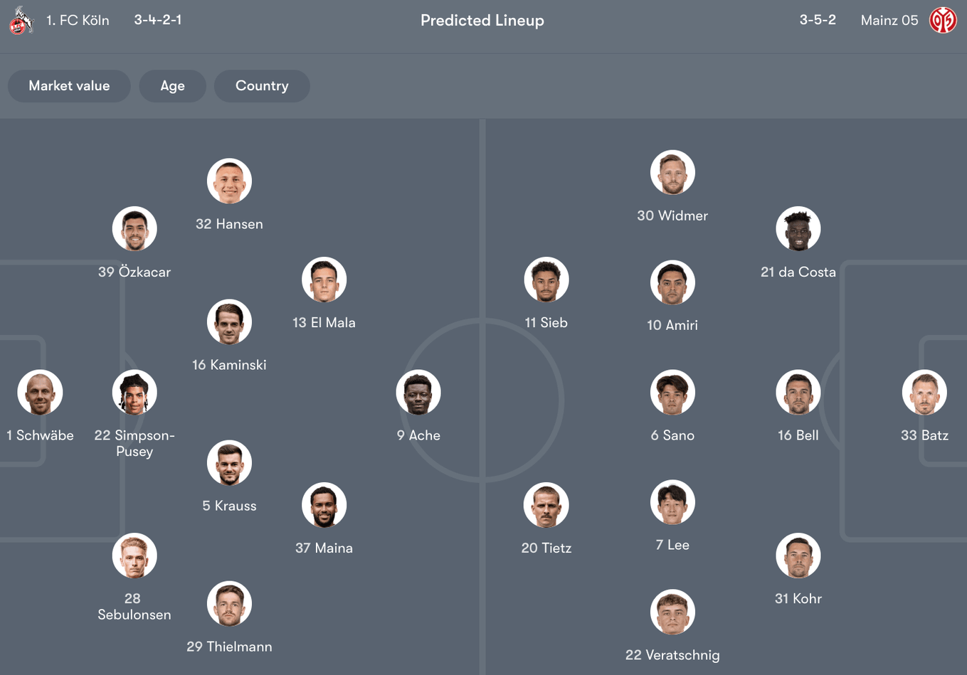 Đội hình dự kiến giữa Koln vs Mainz | Keolive