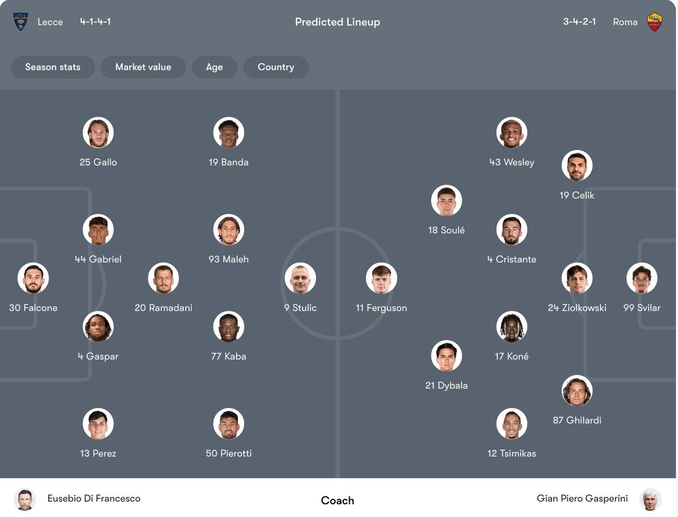 Đội hình dự kiến Lecce vs Roma | Keolive