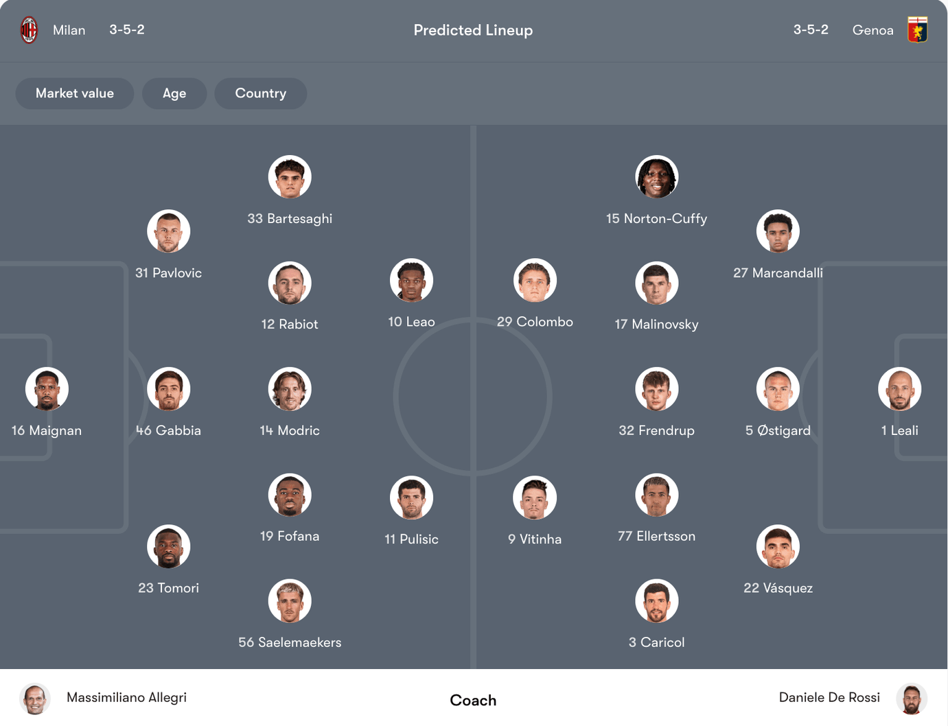 Đội hình dự kiến Milan vs Genoa | Keolive