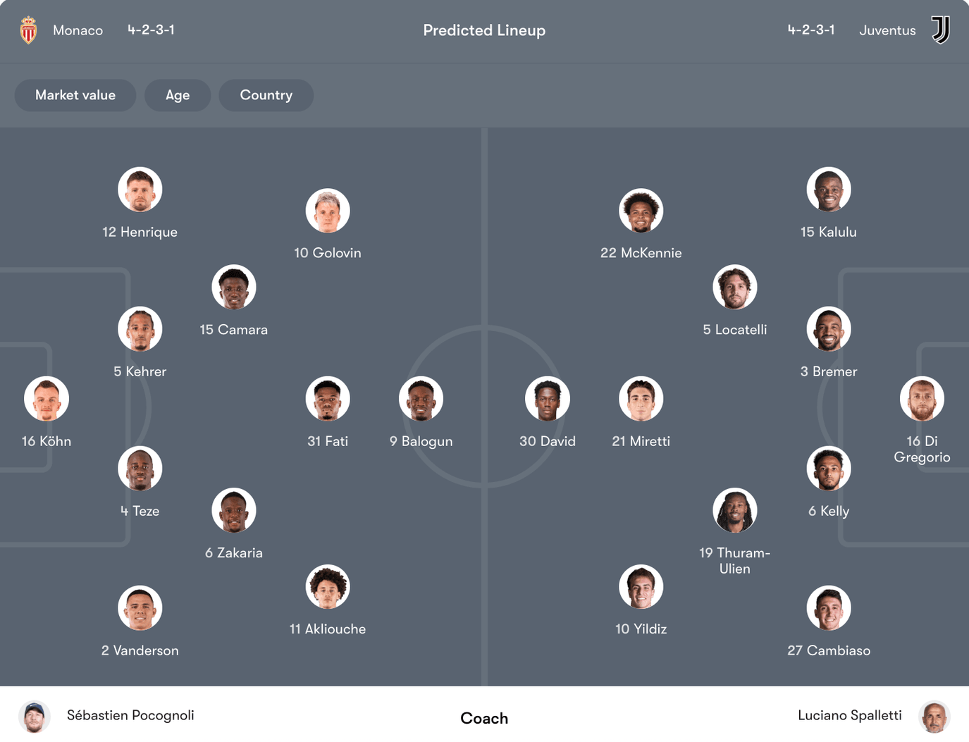 Đội hình dự kiến Monaco vs Juventus | Keolive