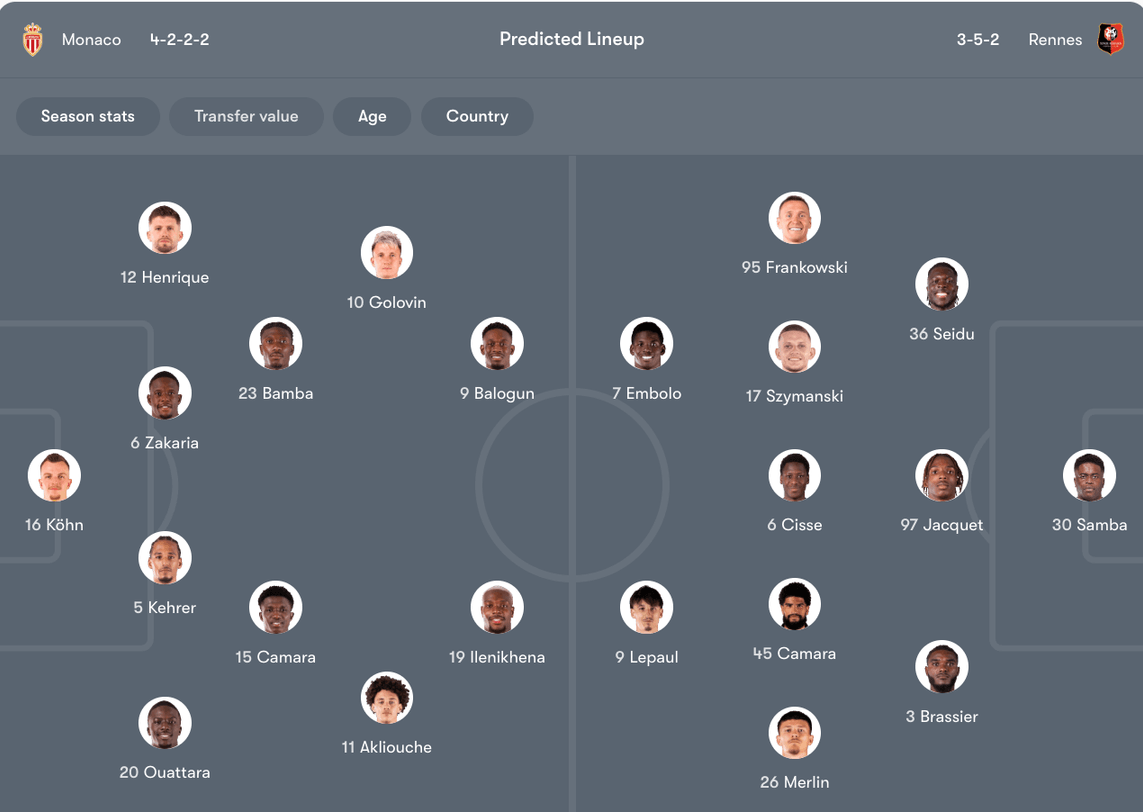 Đội hình dự kiến Monaco vs Rennes | Keolive