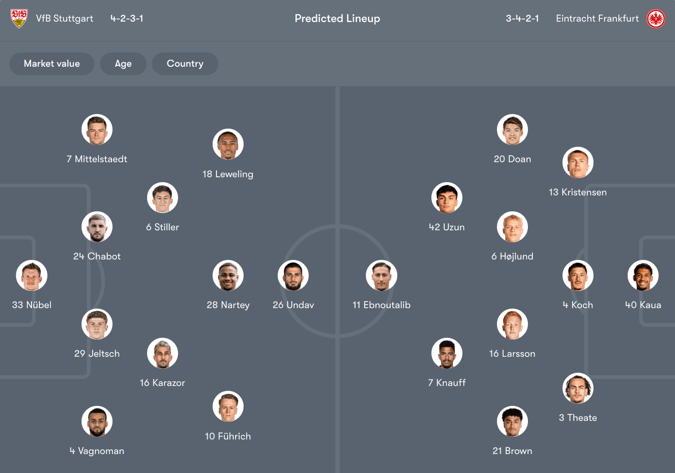 Đội hình dự kiến giữa Stuttgart vs Frankfurt | Keolive