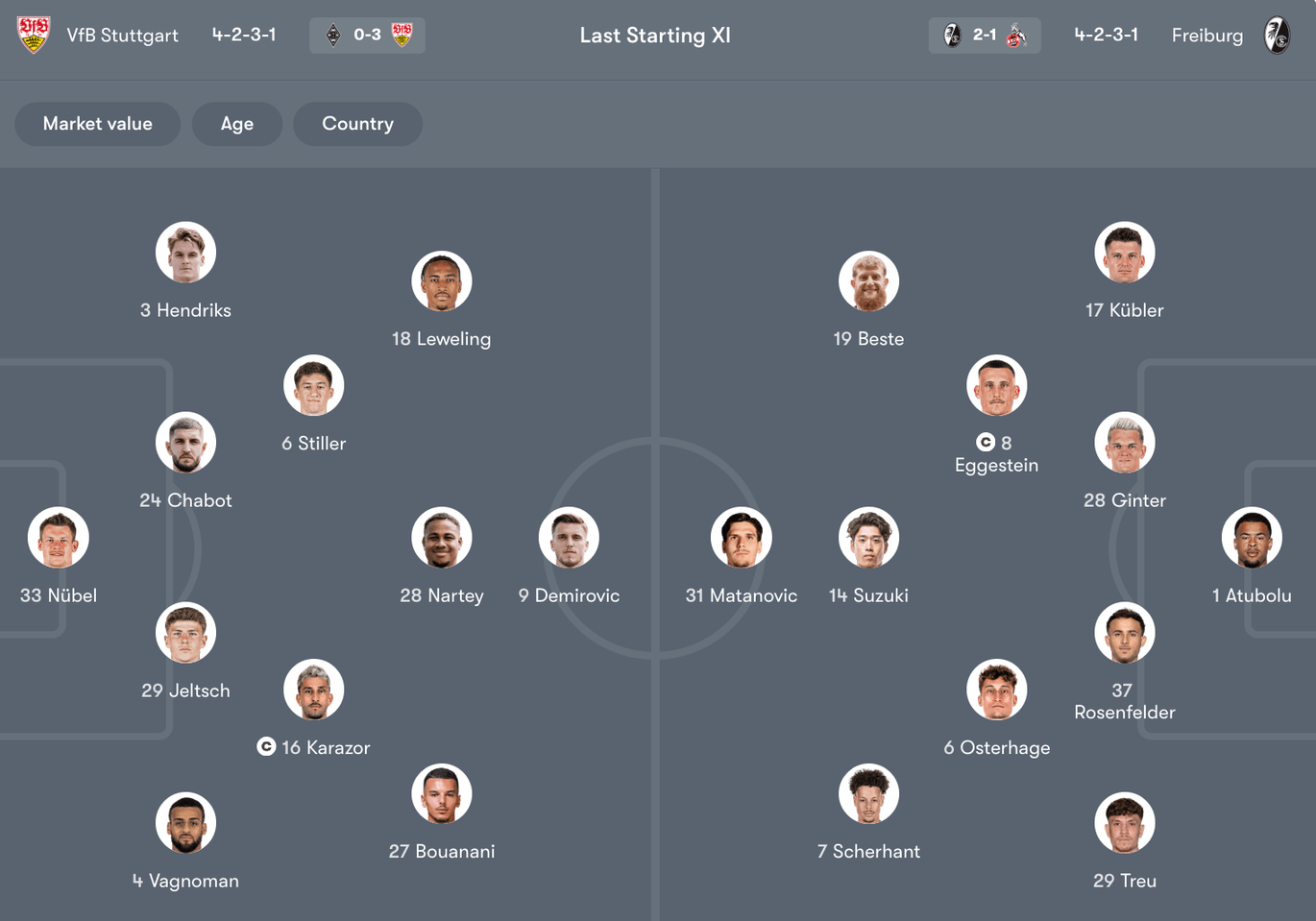 Đội hình dự kiến giữa Stuttgart vs Freiburg | Keolive