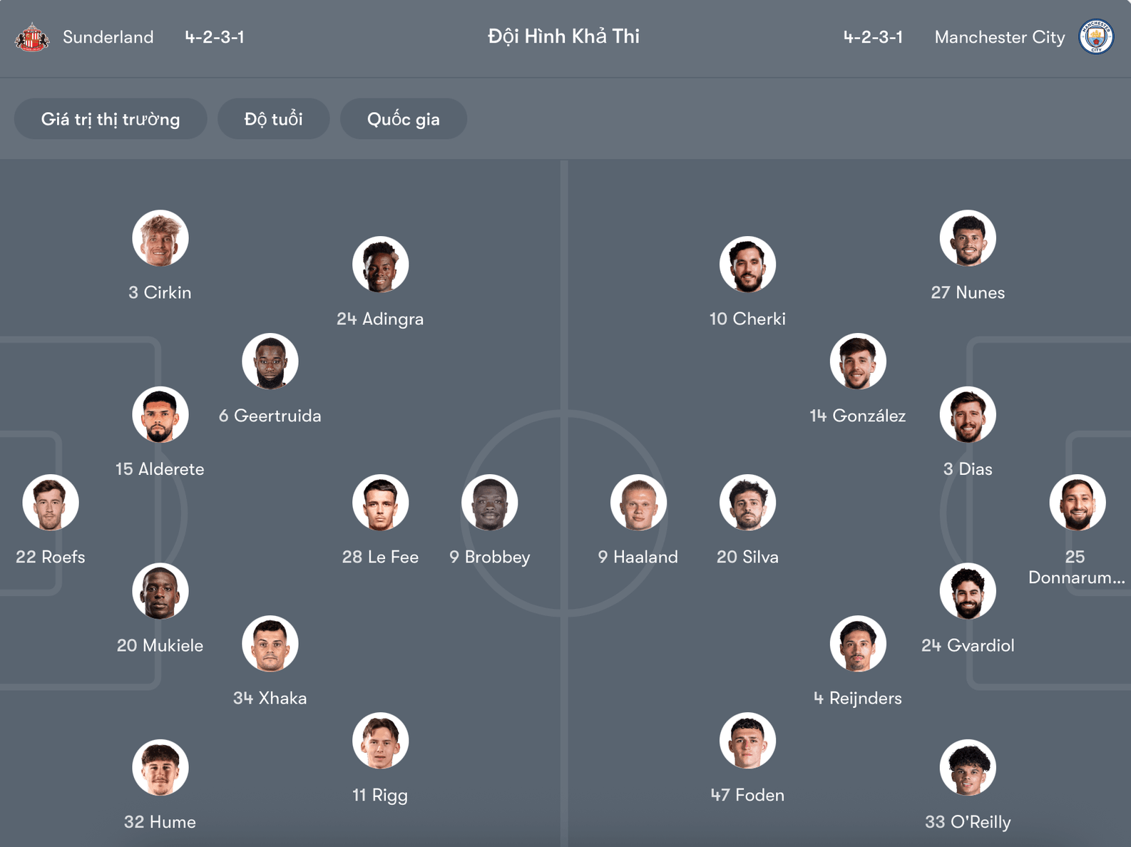 Đội hình dự kiến Sunderland vs Man City | Keolive