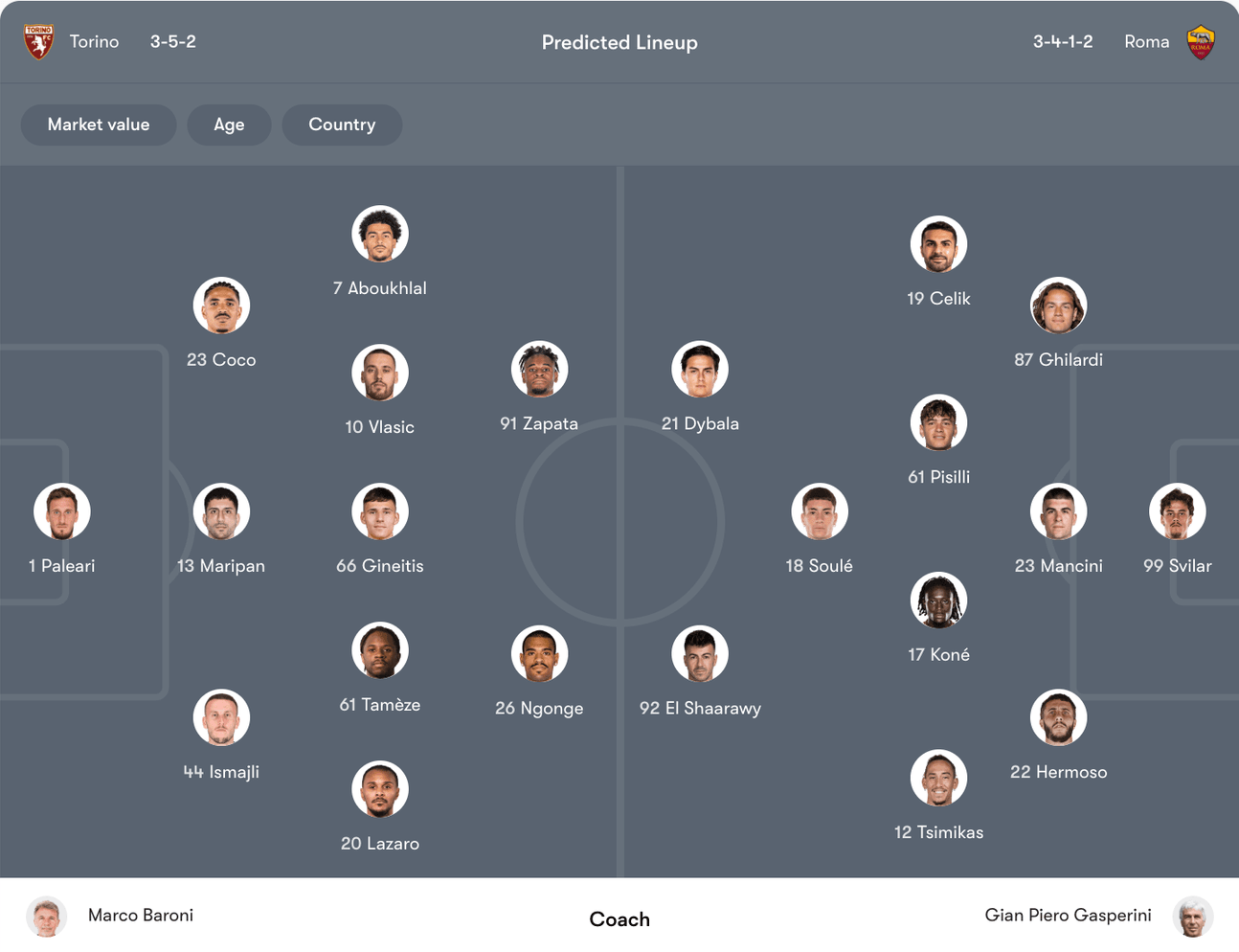 Đội hình dự kiến Torino vs Roma | Keolive