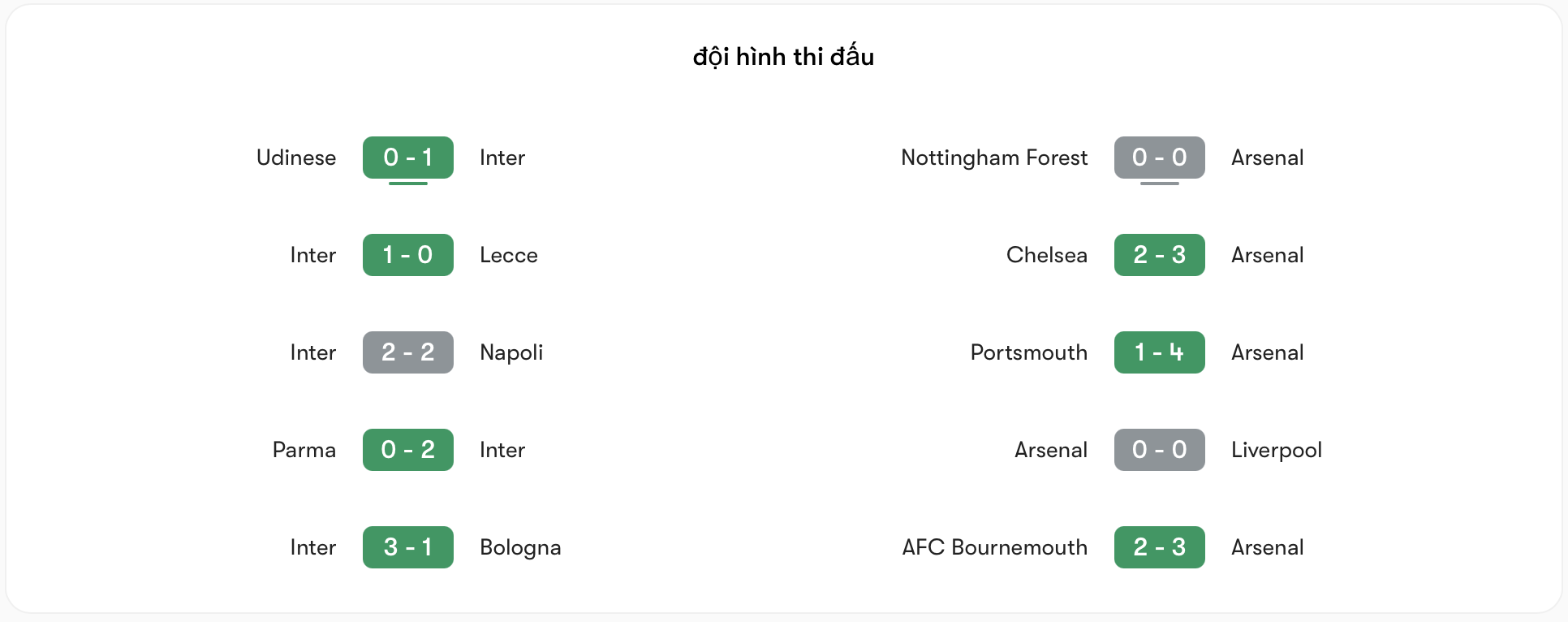 Phong độ Inter vs Arsenal đều khá ổn | Keolive