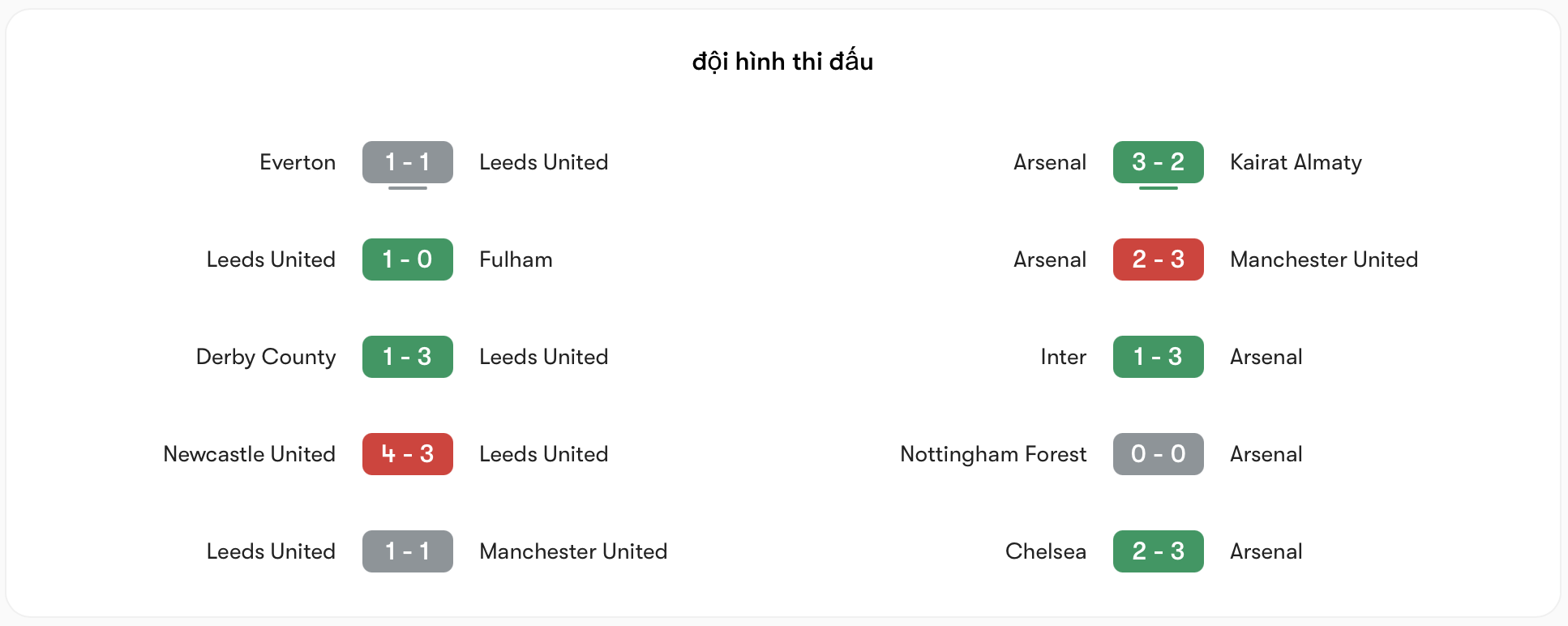 Phong độ gần đây của Leeds vs Arsenal | Keolive