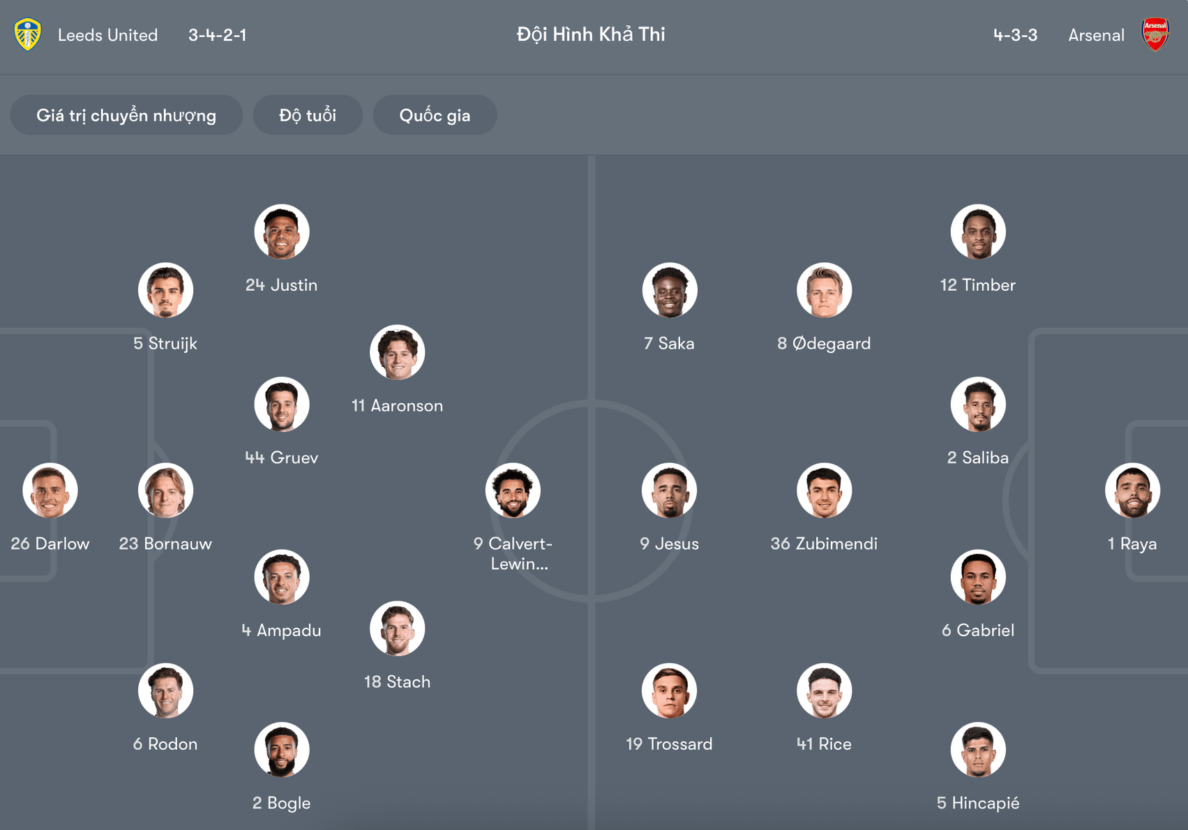 Đội hình dự kiến Leeds vs Arsenal | Keolive