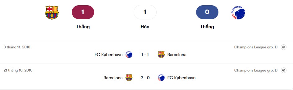 Thành tích đối đầu Barcelona vs Copenhagen | Keolive